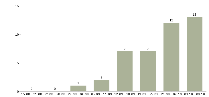 Работа внимание работа в Астрахани - Число вакансий в Астрахани по специальности внимание работа за 2 месяца