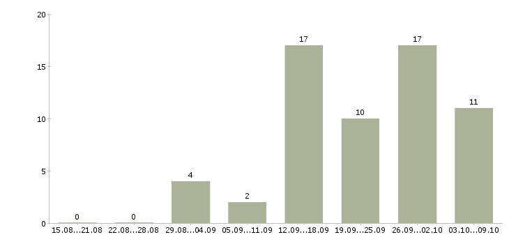 Работа интернет администратор в Астрахани - Число вакансий в Астрахани по специальности интернет администратор за 2 месяца