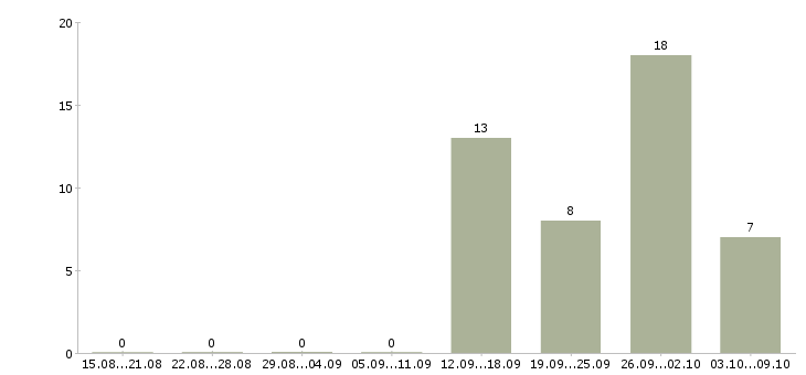 Работа менеджер тренинга в Астрахани - Число вакансий в Астрахани по специальности менеджер тренинга за 2 месяца