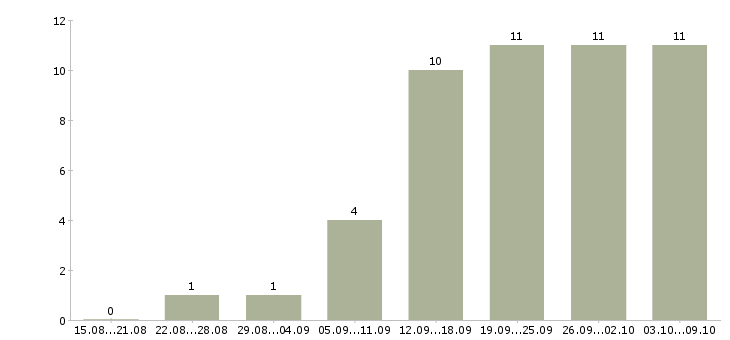 Работа специалист по договорам в Астрахани - Число вакансий в Астрахани по специальности специалист по договорам за 2 месяца