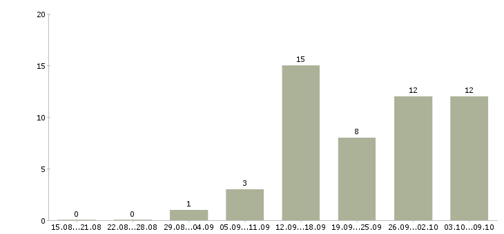 Работа специалист по проектам в Астрахани - Число вакансий в Астрахани по специальности специалист по проектам за 2 месяца