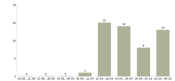 Работа консультант по обучению в Балаково - Число вакансий в Балаково по специальности консультант по обучению за 2 месяца