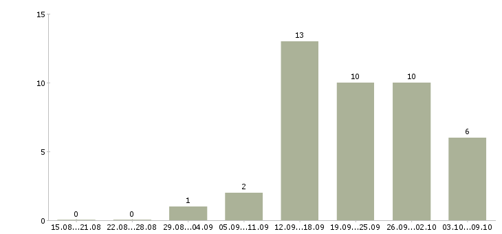 Работа сотрудник в сети в Балаково - Число вакансий в Балаково по специальности сотрудник в сети за 2 месяца