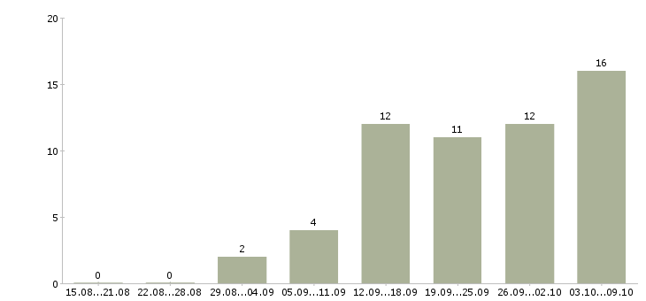 Работа менеджер организации в Балашихе - Число вакансий в Балашихе по специальности менеджер организации за 2 месяца