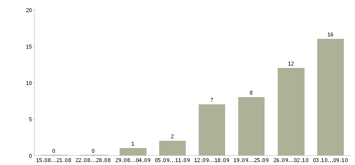 Работа специалист на дому в Балашихе - Число вакансий в Балашихе по специальности специалист на дому за 2 месяца