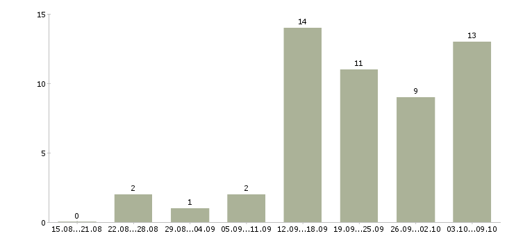 Работа интернет вакансия на дому в Барнауле - Число вакансий в Барнауле по специальности интернет вакансия на дому за 2 месяца