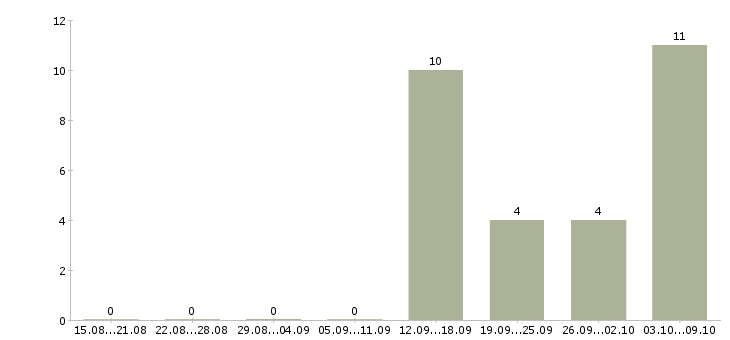 Работа кассир с опытом в Белгороде - Число вакансий в Белгороде по специальности кассир с опытом за 2 месяца