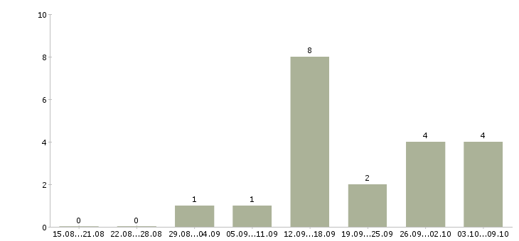Работа администратор сети в Брянске - Число вакансий в Брянске по специальности администратор сети за 2 месяца