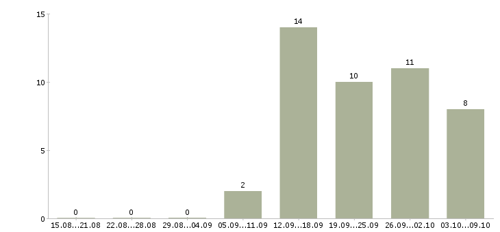 Работа ключевой менеджер в Брянске - Число вакансий в Брянске по специальности ключевой менеджер за 2 месяца