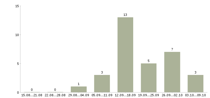 Работа товаровед магазина в Волгограде - Число вакансий в Волгограде по специальности товаровед магазина за 2 месяца