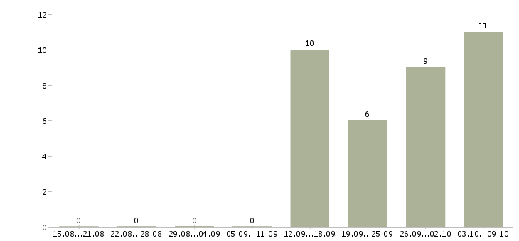 Работа кассир день в Волжском - Число вакансий в Волжском по специальности кассир день за 2 месяца