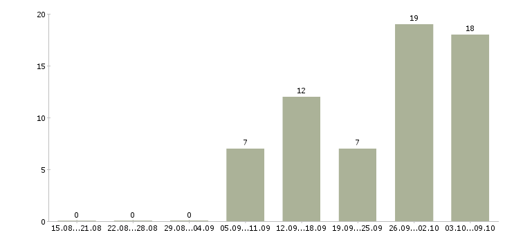 Работа специалист по контролю в Вологде - Число вакансий в Вологде по специальности специалист по контролю за 2 месяца