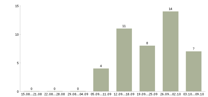Работа водитель автомобиля с категорией с в Воронеже - Число вакансий в Воронеже по специальности водитель автомобиля с категорией с за 2 месяца
