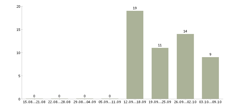 Работа специалист по организации труда в Воронеже - Число вакансий в Воронеже по специальности специалист по организации труда за 2 месяца