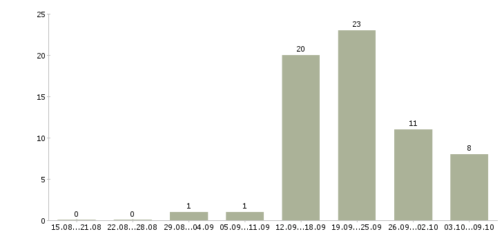 Работа специалист по ремонту в Воронеже - Число вакансий в Воронеже по специальности специалист по ремонту за 2 месяца