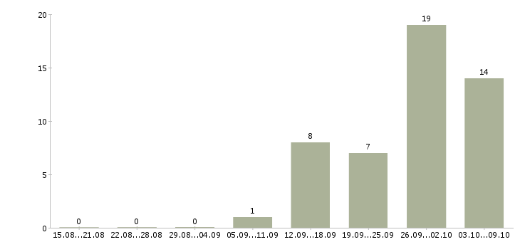 Работа консультант на дому в Дзержинске - Число вакансий в Дзержинске по специальности консультант на дому за 2 месяца