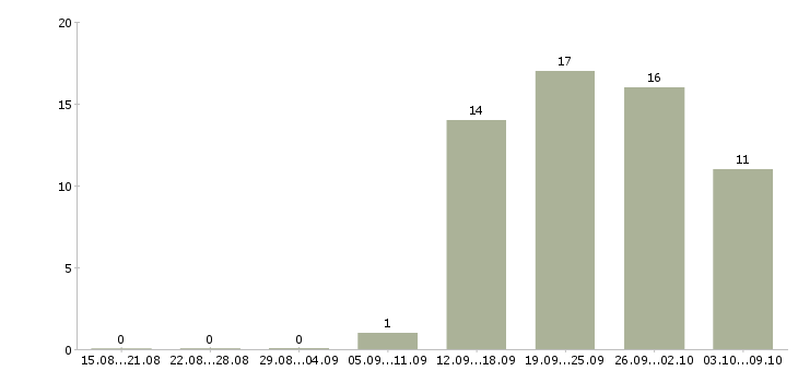 Работа производственный сотрудник в Иваново - Число вакансий в Иваново по специальности производственный сотрудник за 2 месяца