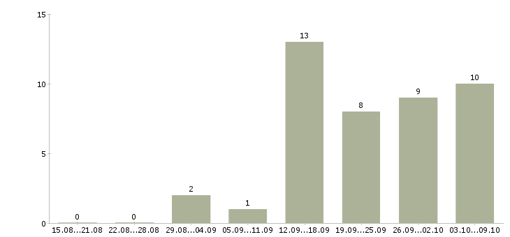 Работа директор региона в Иркутске - Число вакансий в Иркутске по специальности директор региона за 2 месяца