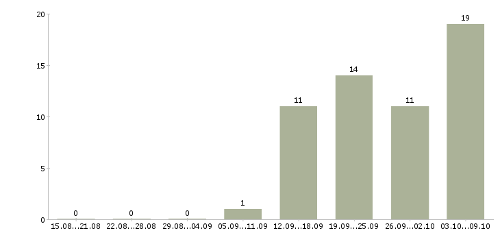 Работа бухгалтер по расчету заработной платы в Казани - Число вакансий в Казани по специальности бухгалтер по расчету заработной платы за 2 месяца