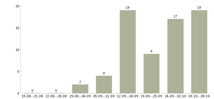 Работа дома онлайн в Казани - Число вакансий в Казани по специальности дома онлайн за 2 месяца