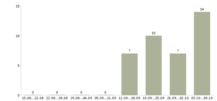 Работа оператор базы данных в Казани - Число вакансий в Казани по специальности оператор базы данных за 2 месяца