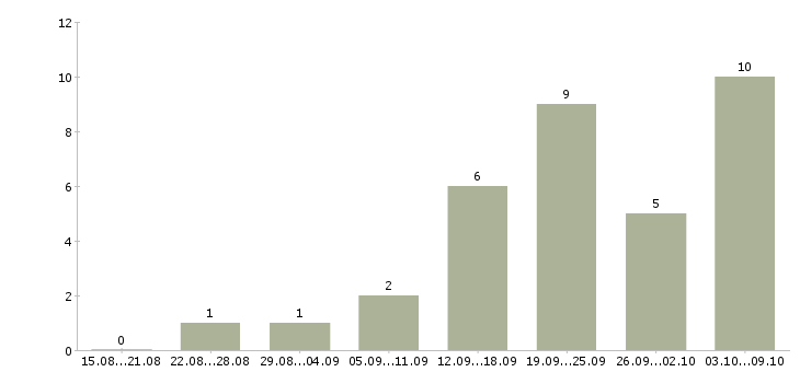 Работа персональный менеджер в Казани - Число вакансий в Казани по специальности персональный менеджер за 2 месяца