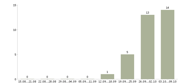 Работа упаковщики на вахту в Казани - Число вакансий в Казани по специальности упаковщики на вахту за 2 месяца