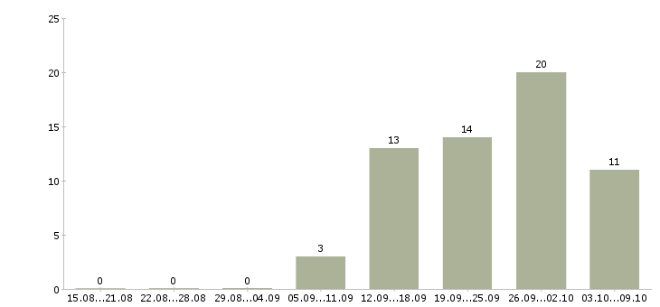 Работа управляющий по развитию в Казани - Число вакансий в Казани по специальности управляющий по развитию за 2 месяца