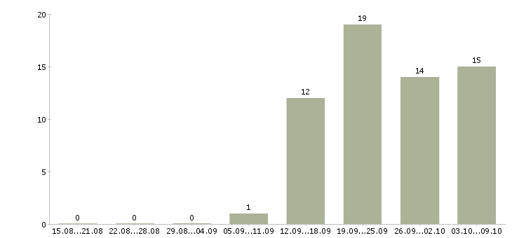Работа продавец выкладки в Калуге - Число вакансий в Калуге по специальности продавец выкладки за 2 месяца