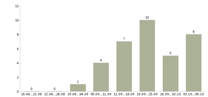 Работа инженер сервисный в Краснодаре - Число вакансий в Краснодаре по специальности инженер сервисный за 2 месяца