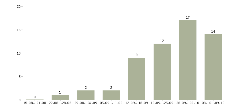 Работа оператор оборудования в Краснодаре - Число вакансий в Краснодаре по специальности оператор оборудования за 2 месяца