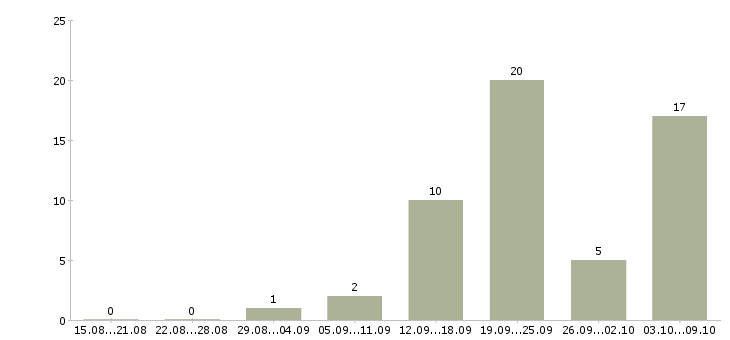 Работа инженер по ремонту в Красноярске - Число вакансий в Красноярске по специальности инженер по ремонту за 2 месяца