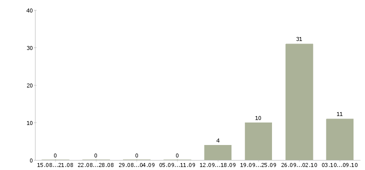 Работа техник по комплексу в Красноярске - Число вакансий в Красноярске по специальности техник по комплексу за 2 месяца