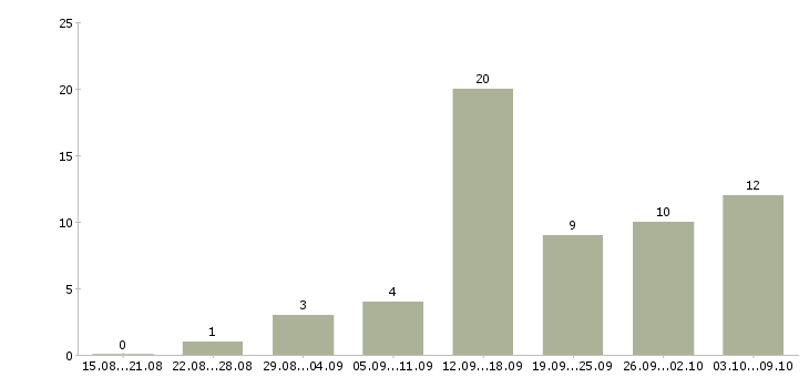 Работа менеджер для работы в интернете в Магнитогорске - Число вакансий в Магнитогорске по специальности менеджер для работы в интернете за 2 месяца