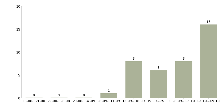 Работа it product manager в Москве - Число вакансий в Москве по специальности it product manager за 2 месяца