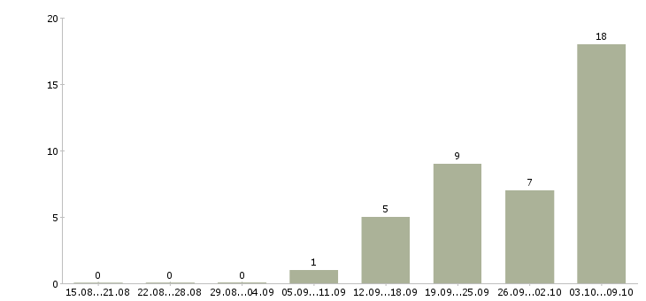 Работа начальник отдела снабжения в Москве - Число вакансий в Москве по специальности начальник отдела снабжения за 2 месяца