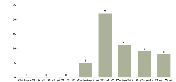 Работа удалённая подработка в Москве - Число вакансий в Москве по специальности удалённая подработка за 2 месяца