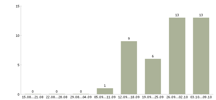 Работа кассир в день в Новокузнецке - Число вакансий в Новокузнецке по специальности кассир в день за 2 месяца