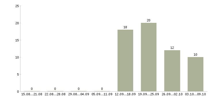 Работа менеджер по персоналу с обучением в Новокузнецке - Число вакансий в Новокузнецке по специальности менеджер по персоналу с обучением за 2 месяца