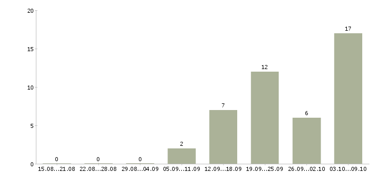 Работа сетевой менеджер в Новосибирске - Число вакансий в Новосибирске по специальности сетевой менеджер за 2 месяца