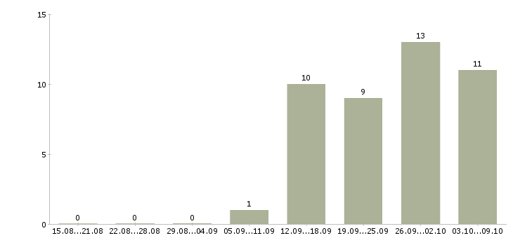 Работа руководитель по качеству в Оренбурге - Число вакансий в Оренбурге по специальности руководитель по качеству за 2 месяца
