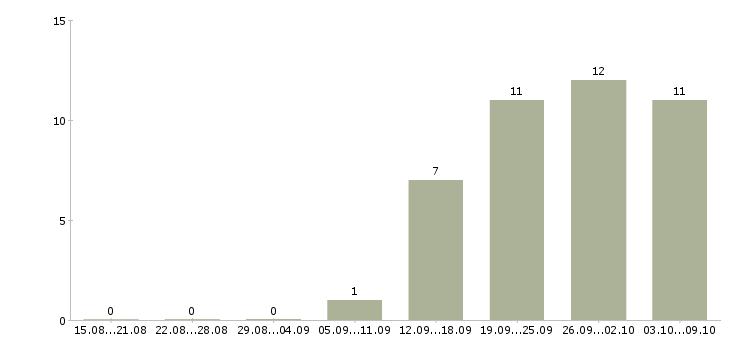 Работа на дому интернет вакансии в Орле - Число вакансий в Орле по специальности на дому интернет вакансии за 2 месяца