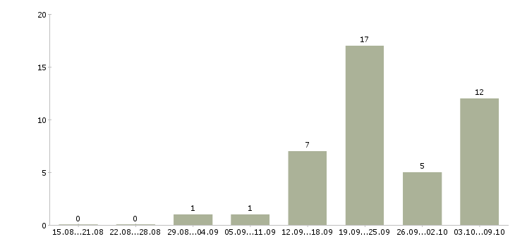 Работа консультант центра в Перми - Число вакансий в Перми по специальности консультант центра за 2 месяца