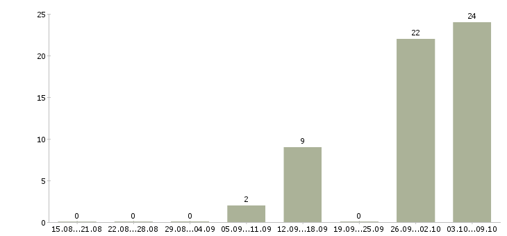 Работа интернет подработка в Подольске - Число вакансий в Подольске по специальности интернет подработка за 2 месяца