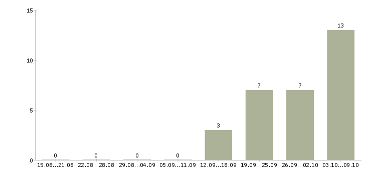 Работа менеджер производства в Подольске - Число вакансий в Подольске по специальности менеджер производства за 2 месяца