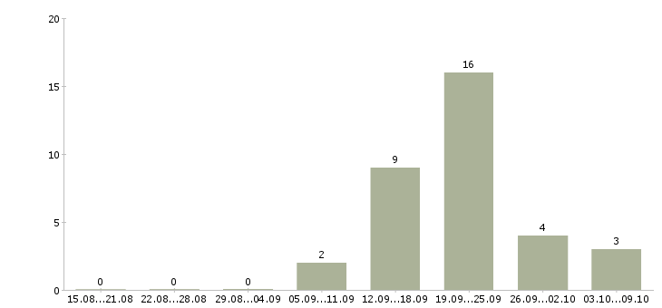 Работа водитель на маршрут в Самаре - Число вакансий в Самаре по специальности водитель на маршрут за 2 месяца