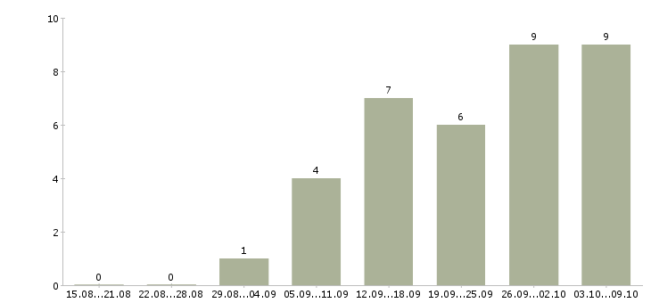 Работа инженер по надзору в Самаре - Число вакансий в Самаре по специальности инженер по надзору за 2 месяца