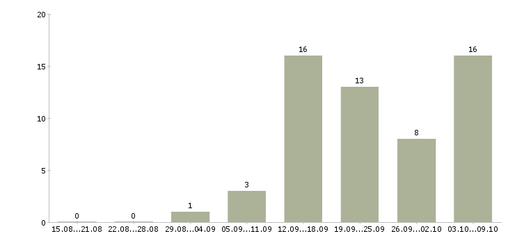 Работа требуются охранники в Самаре - Число вакансий в Самаре по специальности требуются охранники за 2 месяца