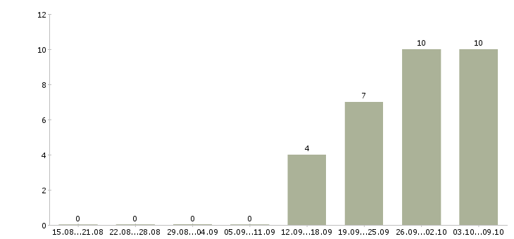 Работа кассир с опытом работы в Саратове - Число вакансий в Саратове по специальности кассир с опытом работы за 2 месяца