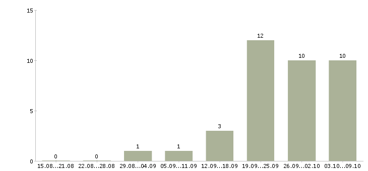 Работа рабочий строительный в Ставрополе - Число вакансий в Ставрополе по специальности рабочий строительный за 2 месяца
